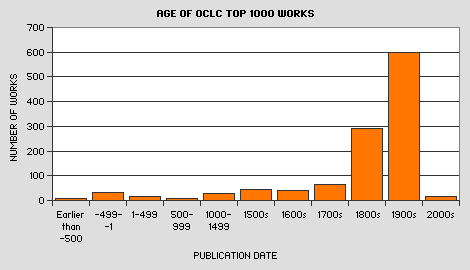 Age of OCLC Top 1000 Works