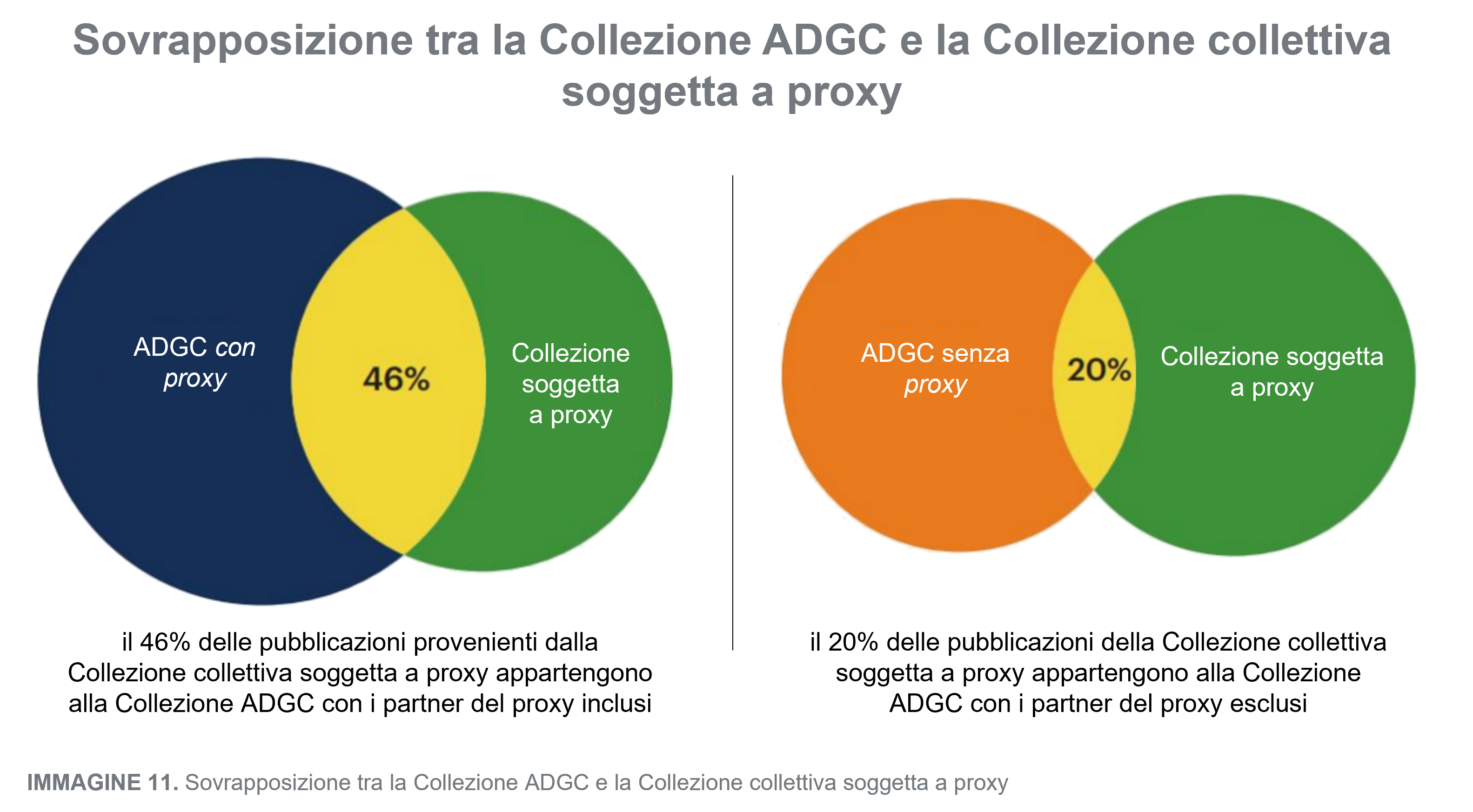 Sovrapposizione tra la collezione ADGC e la collezione collettiva soggetta a proxy