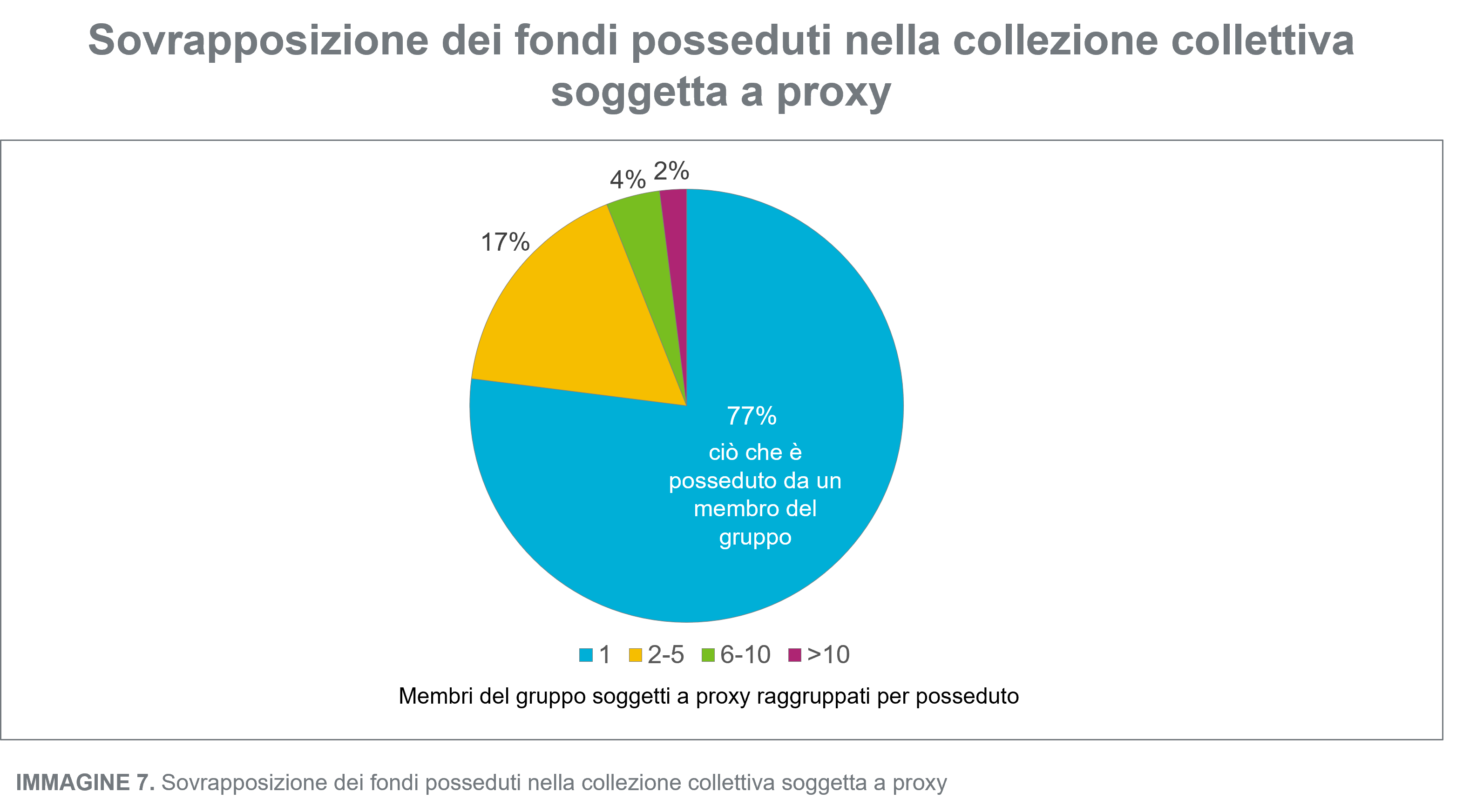 Sovrapposizione dei fondi posseduti nella collezione collettiva soggetta a proxy