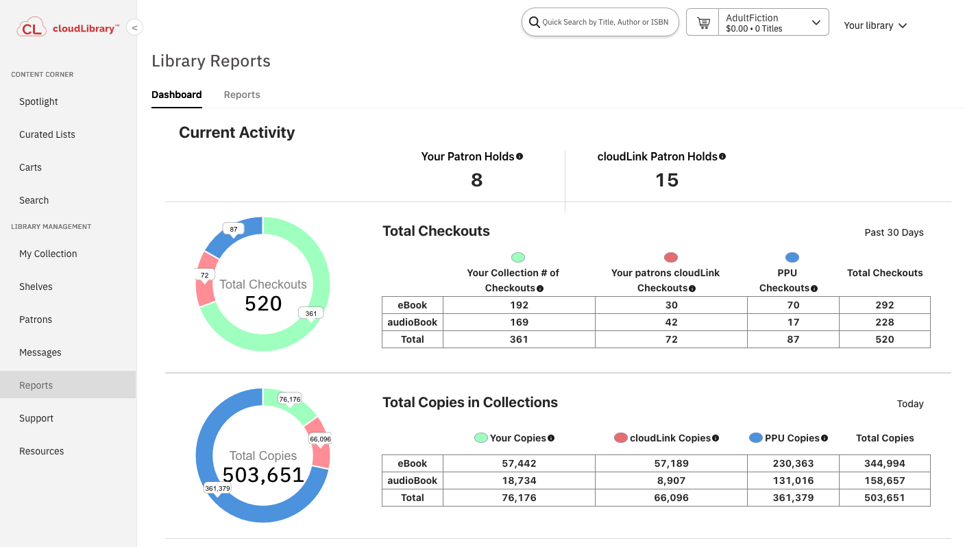 Interface cloudLibrary : tableau de bord des rapports montrant les activités des usagers