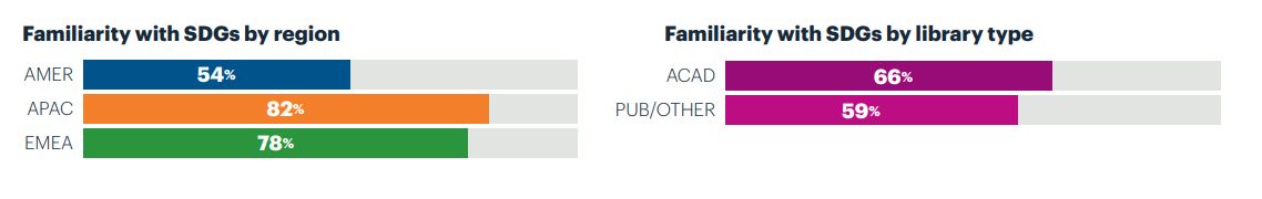 Graphic showing the familiarity of SDGs by region andby library type