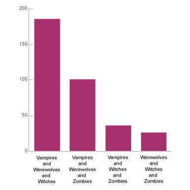 Which Monster Rules The Library Zombies Vampires Werewolves Or Witches