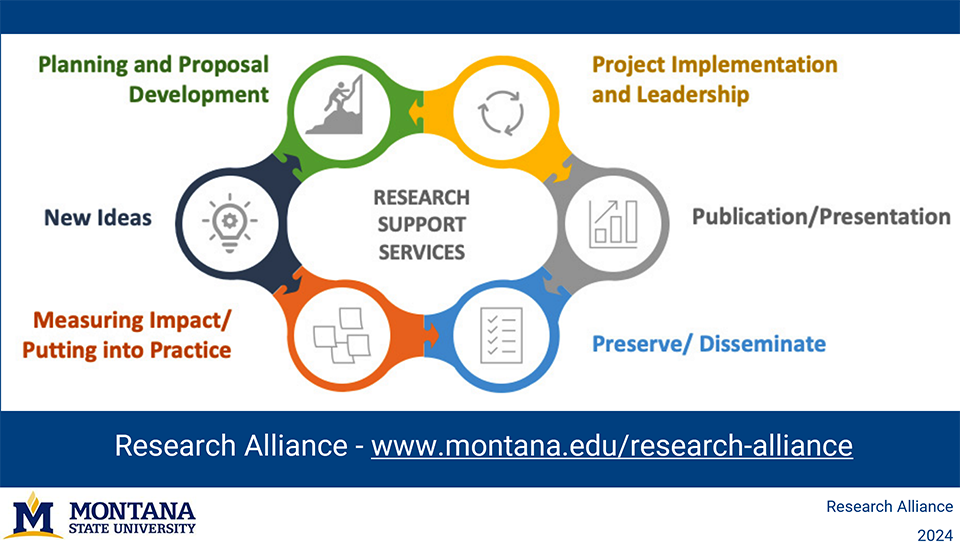 A diagram listing the research support services offered by Montana State University