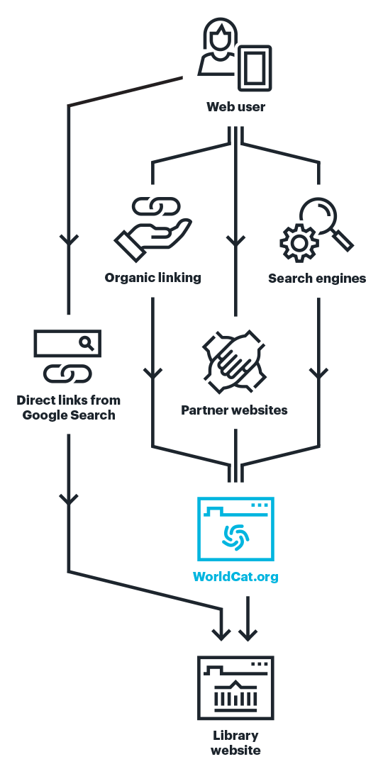 Diagram waarin het concept online zichtbaarheid wordt uitgelegd